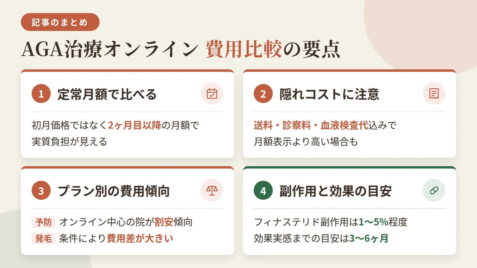 記事の要約: AGA治療オンラインは初月価格でなく2ヶ月目以降の定常月額で比べると実質負担が見える / 送料・診察料・血液検査代を含めると実質コストは月額表示より高くなる場合がある / 予防プランはオンライン中心の院が割安な傾向、発毛プランは条件により費用差が大きい / フィナステリドの副作用は1〜5%程度とされ、効果実感までの目安は3〜6ヶ月