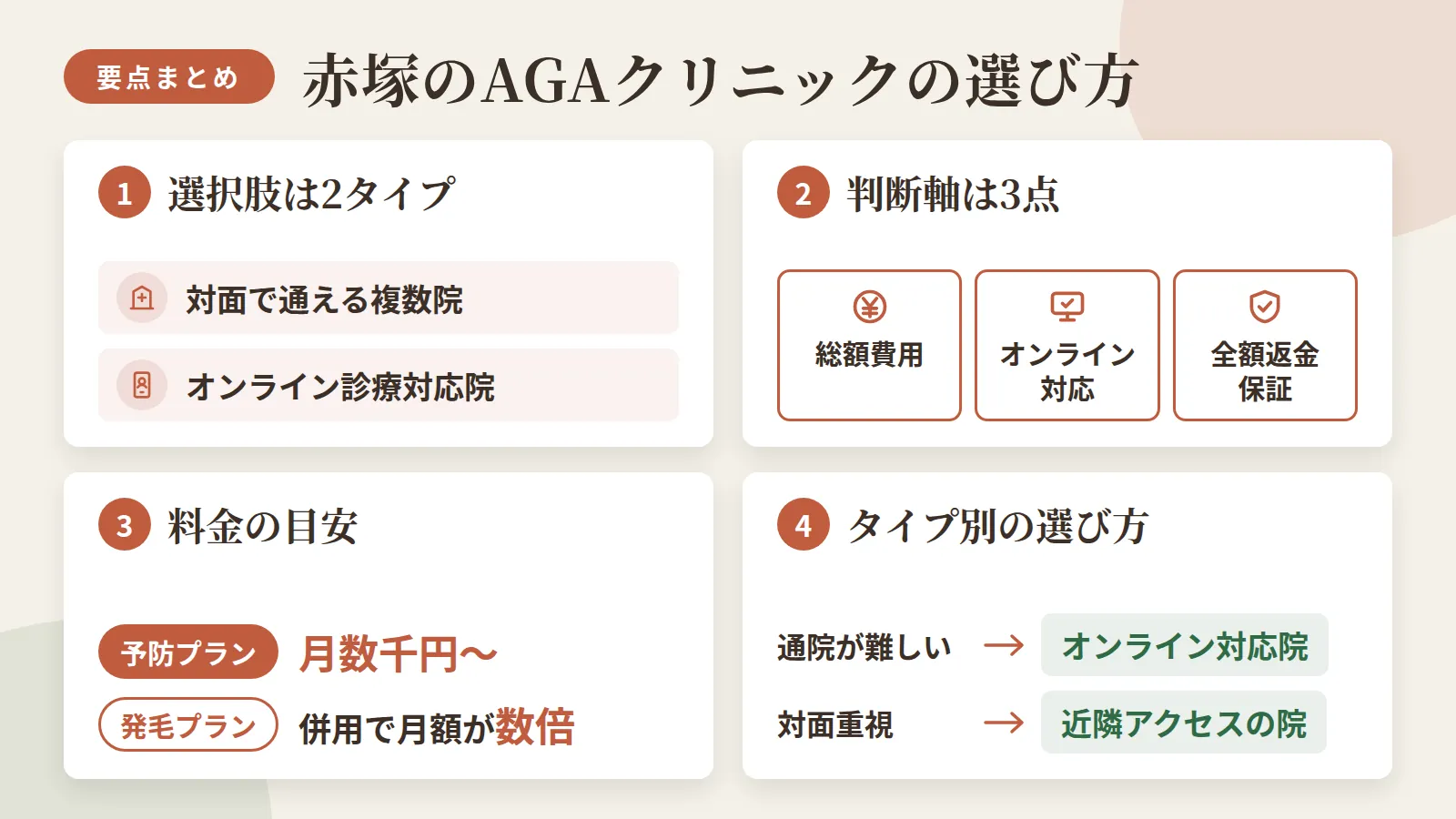 記事の要約: 赤塚は対面で通える5院とオンライン診療にも対応する1院が選択肢 / 判断軸は総額費用・オンライン対応・全額返金保証の3点 / 予防プランは月3,000円台〜、発毛プランは併用で月額が数倍になる / 通院が難しい人はオンライン対応院、対面重視なら近隣アクセスの院で選ぶ