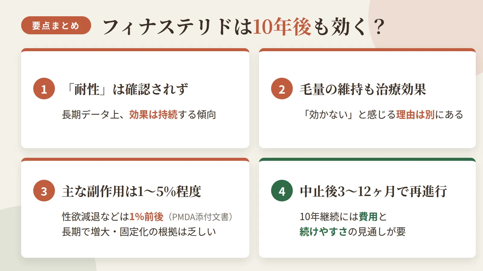 記事の要約: フィナステリドは長期データ上「耐性」は確認されず、効果は持続する傾向 / 毛量の維持も治療効果のひとつ。「効かない」と感じる理由は別にある / 主な副作用の発現率は1〜5%程度(性欲減退などは1%前後・PMDA添付文書)。長期服用で増大・固定化する根拠は乏しい / 中止後3〜12ヶ月で脱毛が再進行。10年継続には費用と続けやすさの見通しが要