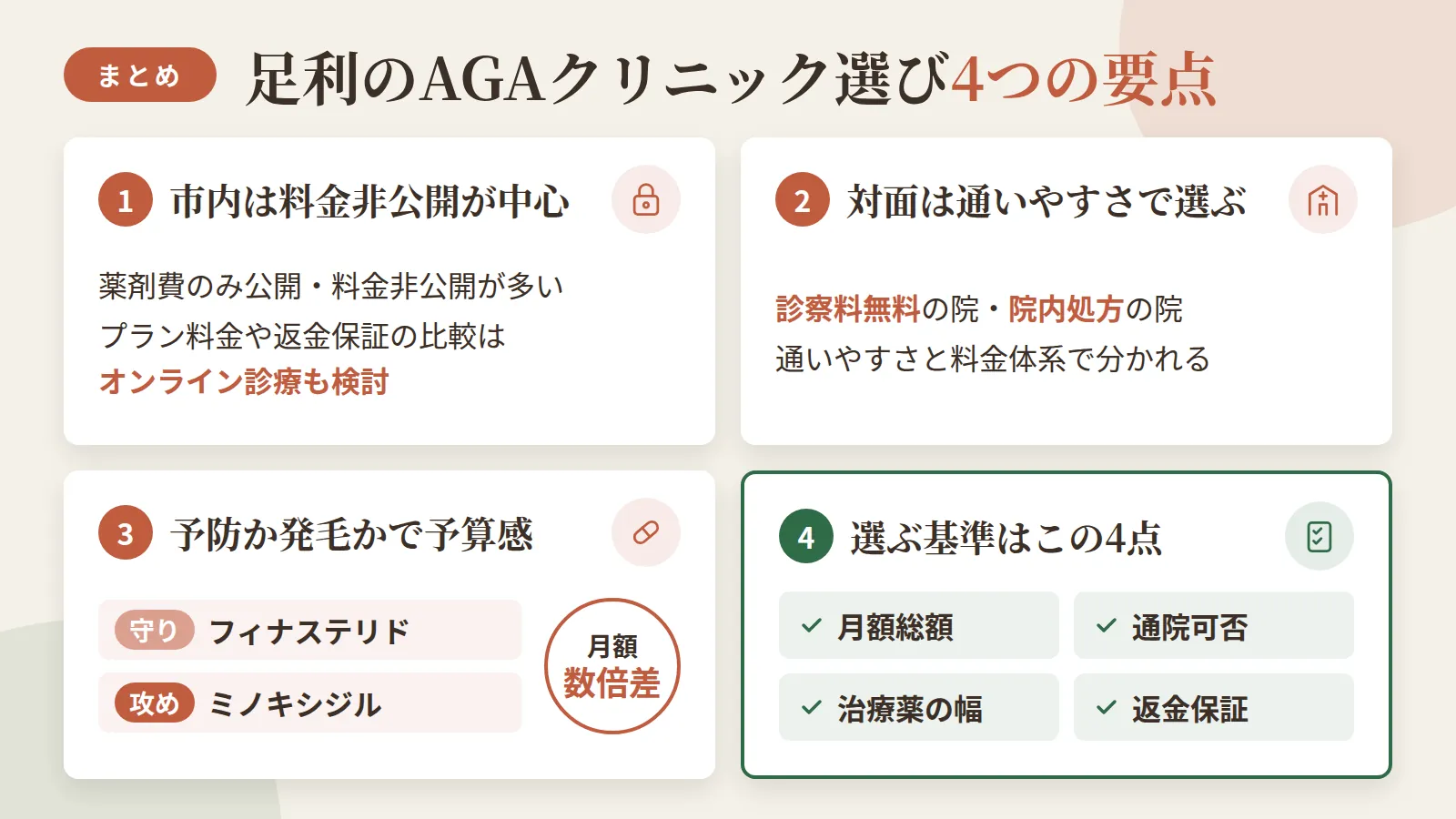 記事の要約: 足利市内6院は薬剤費のみ公開や料金非公開が中心で、プラン料金や返金保証を比較したいならオンライン診療も検討対象 / 対面なら診察料無料のなかたクリニックや院内処方のわたなべ整形外科など、通いやすさと料金体系で選択肢が分かれる / 治療薬は守りのフィナステリド・攻めのミノキシジルで月額が数倍差、予防か発毛かで予算感が変わる / 選ぶ基準は月額総額・通院可否・治療薬の幅・返金保証の4点