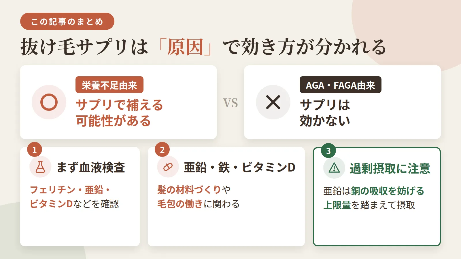 記事の要約: 栄養不足由来の抜け毛はサプリで補える可能性があるが、AGA・FAGA由来には効かない / まず血液検査でフェリチン・亜鉛・ビタミンDなどの不足栄養素を確認するのが近道 / 亜鉛・鉄・ビタミンDは髪の材料づくりや毛包の働きに関わる成分とされる / 亜鉛の過剰摂取は銅の吸収を妨げるなどの弊害があり、上限量を踏まえた摂取が必要