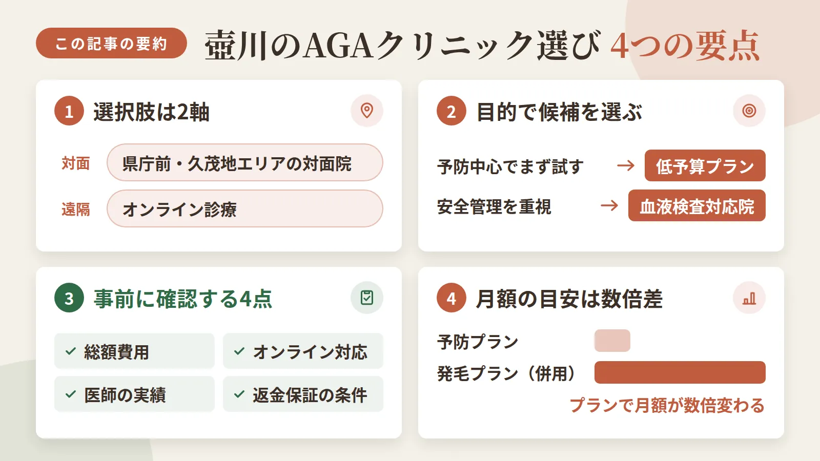 記事の要約: 壺川周辺の選択肢は「県庁前・久茂地エリアの対面院」と「オンライン診療」の2軸 / 予防治療中心でまず試したいなら低予算プラン、安全管理重視なら血液検査対応院が候補 / 総額費用・オンライン対応・医師の実績・返金保証の条件を事前に確認すると失敗しにくい / 予防プランは月3,000円前後、発毛プランは併用で数千円〜が費用の目安