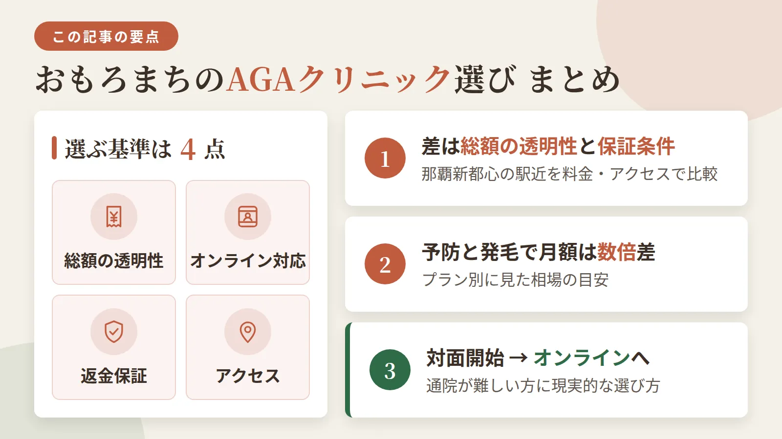 記事の要約: 那覇新都心の駅近7院を料金・アクセスで比較すると、総額の透明性と保証条件で差が出る / 選ぶ基準は総額の透明性・オンライン対応・返金保証・アクセスの4点 / 予防プランは月2,000円台〜、発毛プランは併用で数倍が相場の目安 / 通院が難しい方は、対面開始後にオンライン診療へ切り替える選び方も現実的