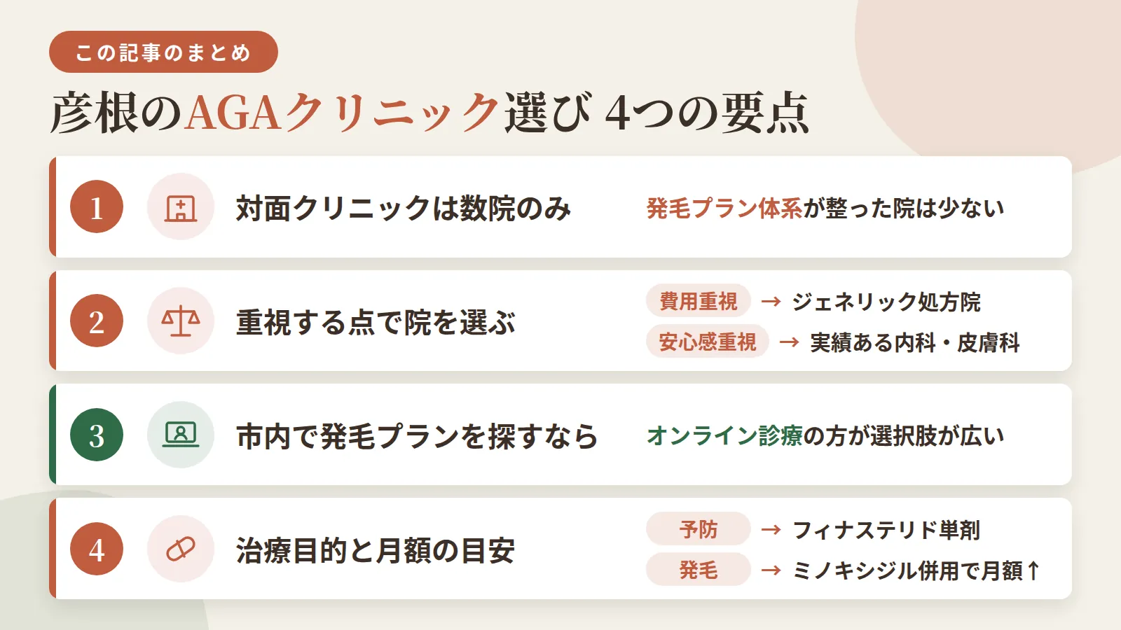 記事の要約: 彦根市内の対面クリニックは5院のみで、発毛プラン体系が整った院は少ない / 費用重視なら総額3,000円台〜のジェネリック処方院、安心感重視なら実績ある内科・皮膚科が目安 / 市内で発毛プランを探すならオンライン診療の方が選択肢が広い / 予防はフィナステリド単剤で月3,000円台〜、発毛はミノキシジル併用で月8,000円台〜が目安