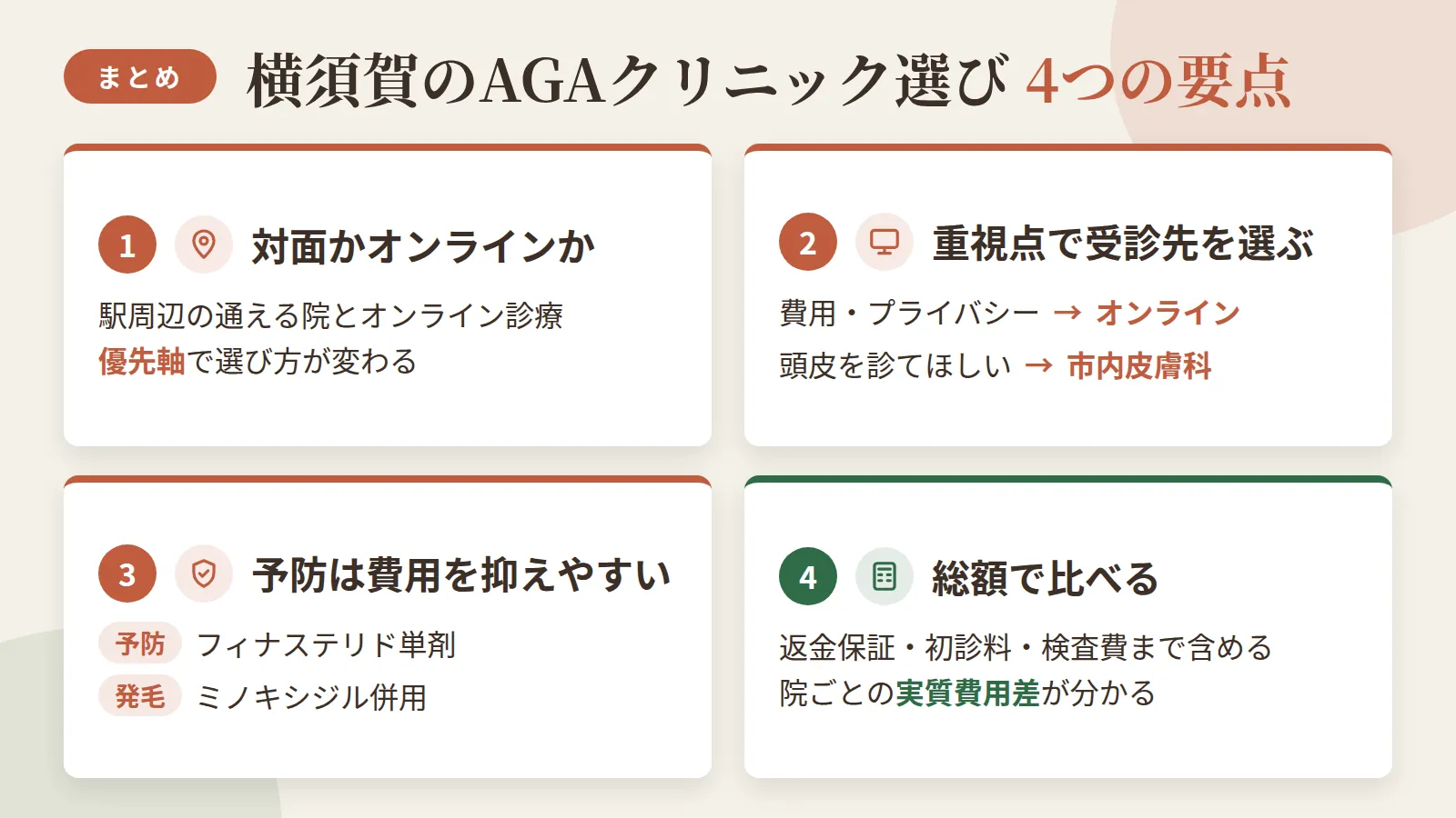 記事の要約: 横須賀は駅周辺の対面8院とオンライン診療から選べ、優先軸で選び方が変わる / 費用やプライバシー重視ならオンライン、対面で頭皮を診てほしいなら市内皮膚科が向く / 予防(フィナステリド単剤)は月3,000円台〜、発毛(ミノキシジル併用)はその数倍が目安 / 返金保証の有無や初診料・検査費まで含めた総額を見ると、院ごとの実質費用差が分かる