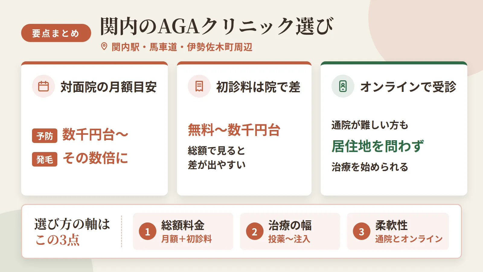 記事の要約: 関内駅・馬車道・伊勢佐木町周辺で通える対面9院、月額は予防数千円台〜発毛で数倍に / 初診料無料〜2,200円台と院ごとに差があり、総額で見ると差が出やすい / 通院が難しい方はオンライン対応の院を選べば居住地を問わず治療を始められる / 選び方の軸は総額料金・治療の幅(投薬〜注入)・通院とオンラインの柔軟性の3点