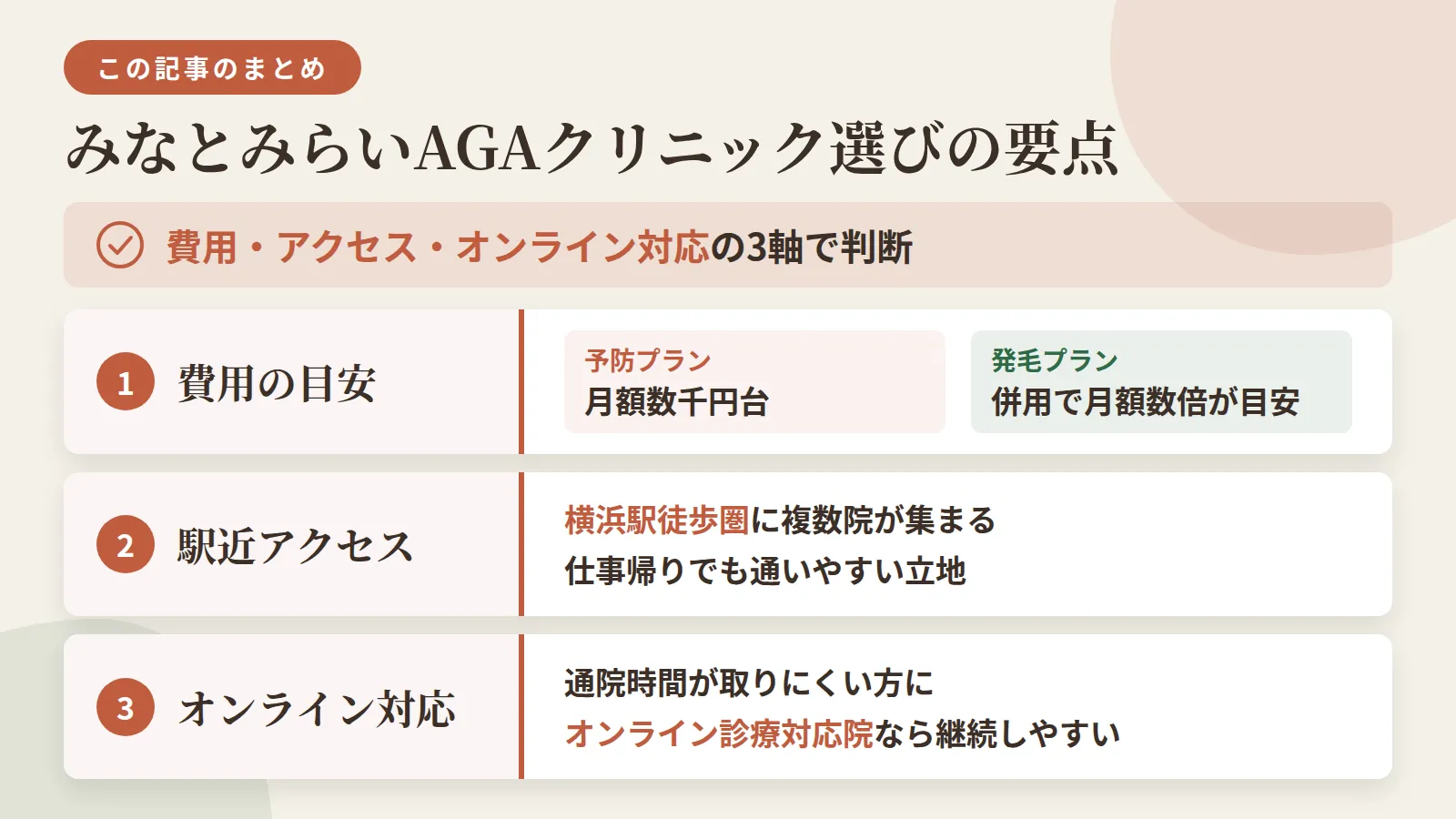 記事の要約: みなとみらいのクリニック選びは費用・アクセス・オンライン対応の3軸で判断 / 横浜駅徒歩圏に11院が集まり、仕事帰りでも通いやすい立地が揃う / 予防プランは月額3,000円台、発毛プランは併用で月額数倍が目安 / 通院時間が取りにくい方はオンライン診療対応院を選べば継続しやすい