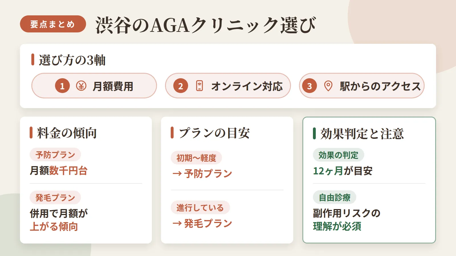 記事の要約: 渋谷のAGAクリニック選びの軸は、月額費用・オンライン対応・駅からのアクセスの3点 / 予防プランは月3,000円前後、発毛プランは併用で月額が上がる傾向 / 初期〜軽度は予防プラン、進行している場合は発毛プランが目安 / 治療効果の判定は12ヶ月が目安、自由診療で副作用リスクの理解が必須