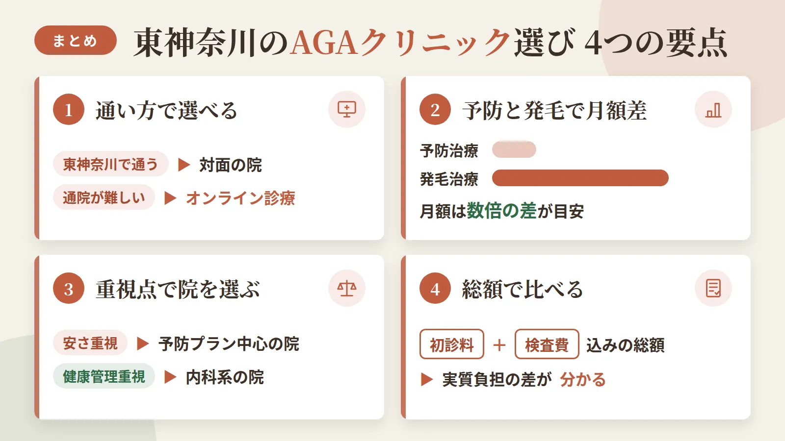 記事の要約: 東神奈川なら対面4院、通院が難しいならオンライン診療で選べる / 予防治療は月5,500円台〜、発毛治療は月8,500円台〜が目安 / 安さ重視なら予防プラン中心の院、健康管理重視なら内科系の院が向く / 初診料や検査費込みの総額で比べると実質負担の差が分かる