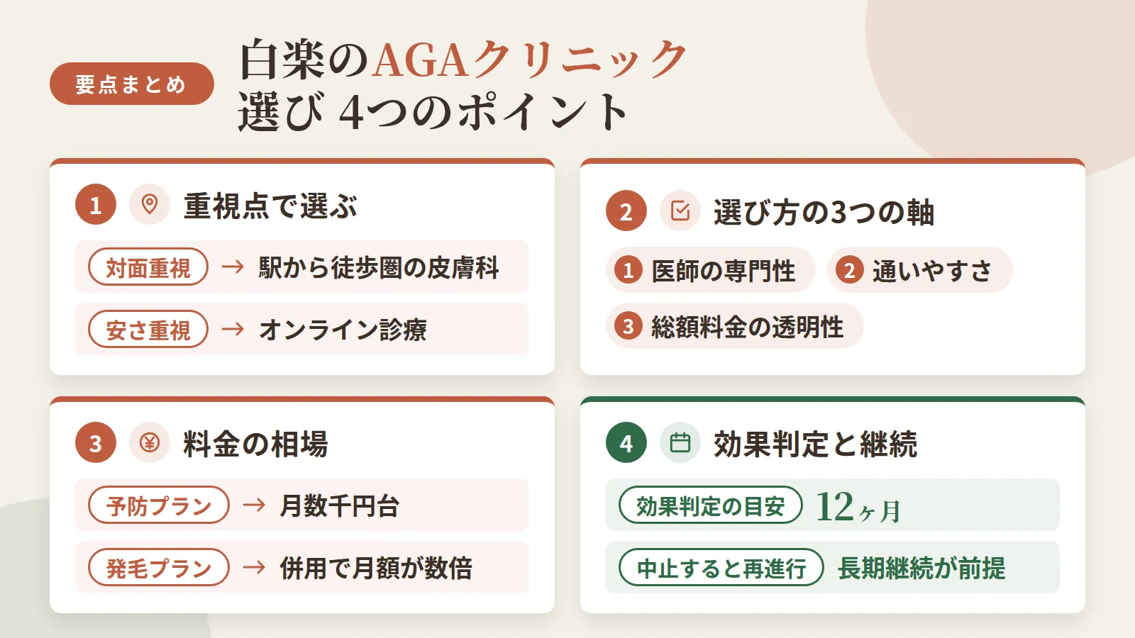 記事の要約: 対面重視なら白楽駅徒歩1分の皮膚科、安さ重視ならオンライン診療が選びやすい / 選び方の軸は、医師の専門性・総額料金の透明性・通いやすさの3点 / 予防プランは月数千円台、発毛プランは併用で月額が数倍になるのが相場 / 効果判定の目安は12ヶ月、中止すると再進行するため長期継続が前提