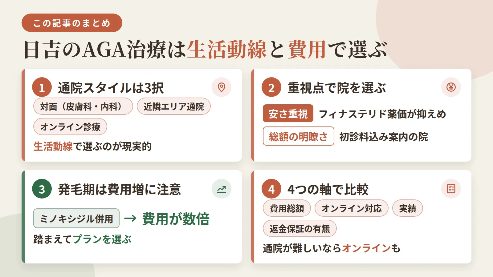 記事の要約: 日吉でAGA治療を受けるなら、対面(皮膚科・内科)・近隣エリア通院・オンライン診療の3択から生活動線で選ぶのが現実的 / 安さ重視なら日吉本町のフィナステリド月4,800円台、総額の分かりやすさ重視なら初診料込み案内の院が目安 / 発毛を狙う段階ではミノキシジル併用で費用が数倍になる点を踏まえてプランを選ぶとよい / 費用総額・オンライン対応・実績・返金保証の有無を軸に、通院が難しい人はオンライン診療も選択肢になる