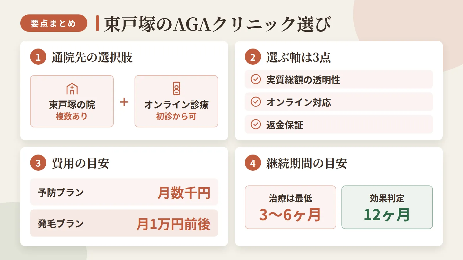 記事の要約: 東戸塚で通える院は5院、加えて初診からのオンライン診療も選択肢 / クリニック選びの軸は、実質総額の透明性・オンライン対応・返金保証の3点 / 予防プランは月数千円、発毛プランは月1万円前後が目安 / 治療は最低3〜6ヶ月、効果判定は12ヶ月が継続の目安
