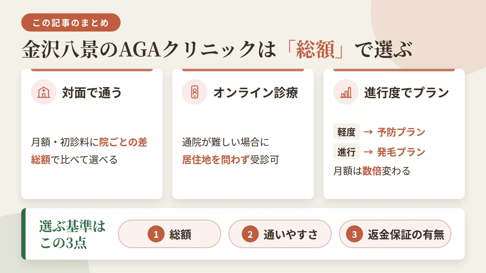 記事の要約: 横浜市金沢区で通える対面4院は月額料金と初診料に差があり総額で選べる / 通院が難しければ居住地を問わないオンライン診療という選択肢もある / 軽度なら予防プラン、進行していれば発毛プランで月額は数倍変わる / 選ぶ基準は総額・通いやすさ・返金保証の有無の3点