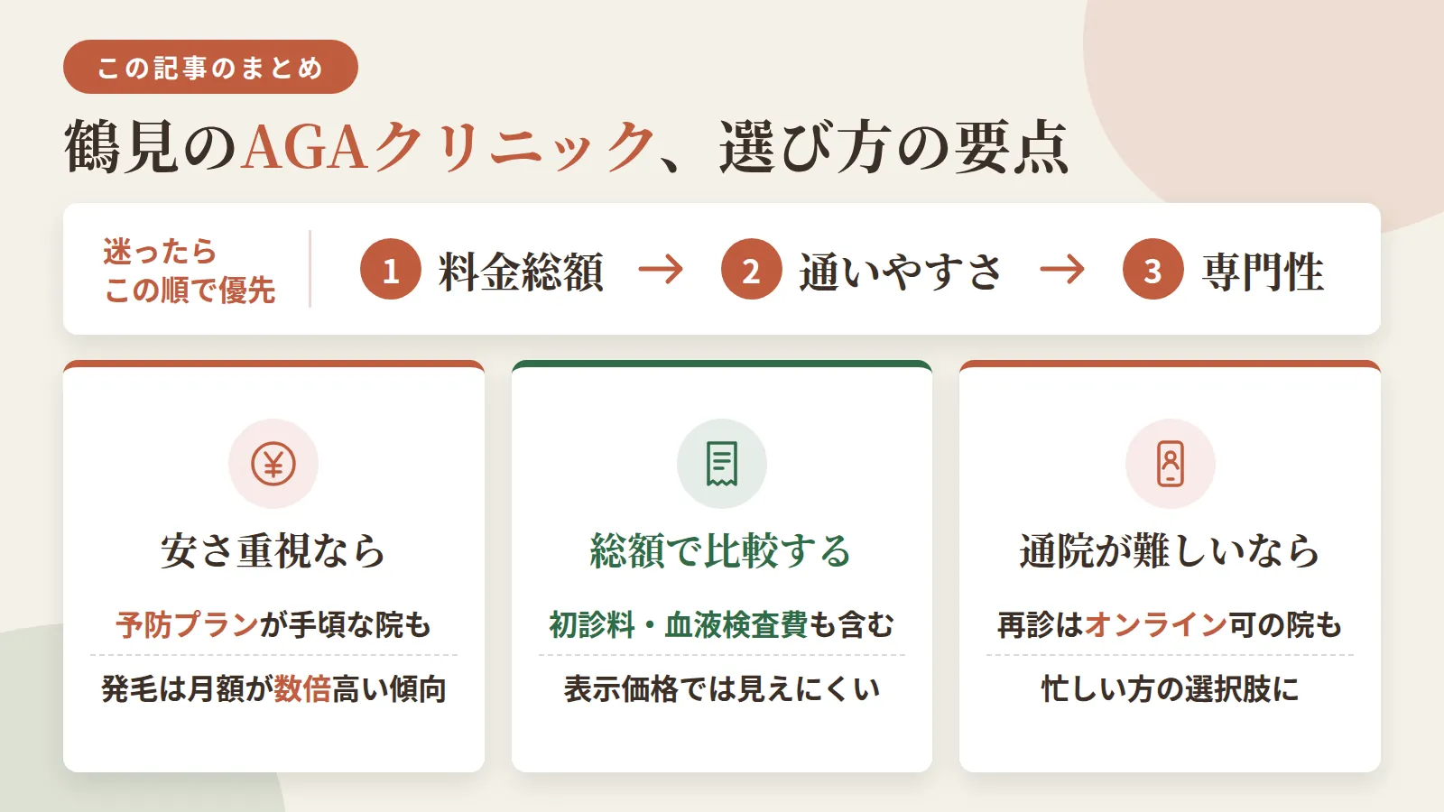 記事の要約: 鶴見でAGAクリニックを選ぶなら、料金総額・通いやすさ・専門性の順で優先すると迷いにくい / 安さ重視なら予防プランが月3,000円台からの院もあり、発毛プランは月数千〜1万円台が目安 / 初診料や血液検査費など実費を含めた総額で比較しないと、表示価格だけでは総額が見えにくい / 通院が難しい場合はオンライン診療に再診を切り替えられる院もあり、仕事が忙しい方の選択肢になる