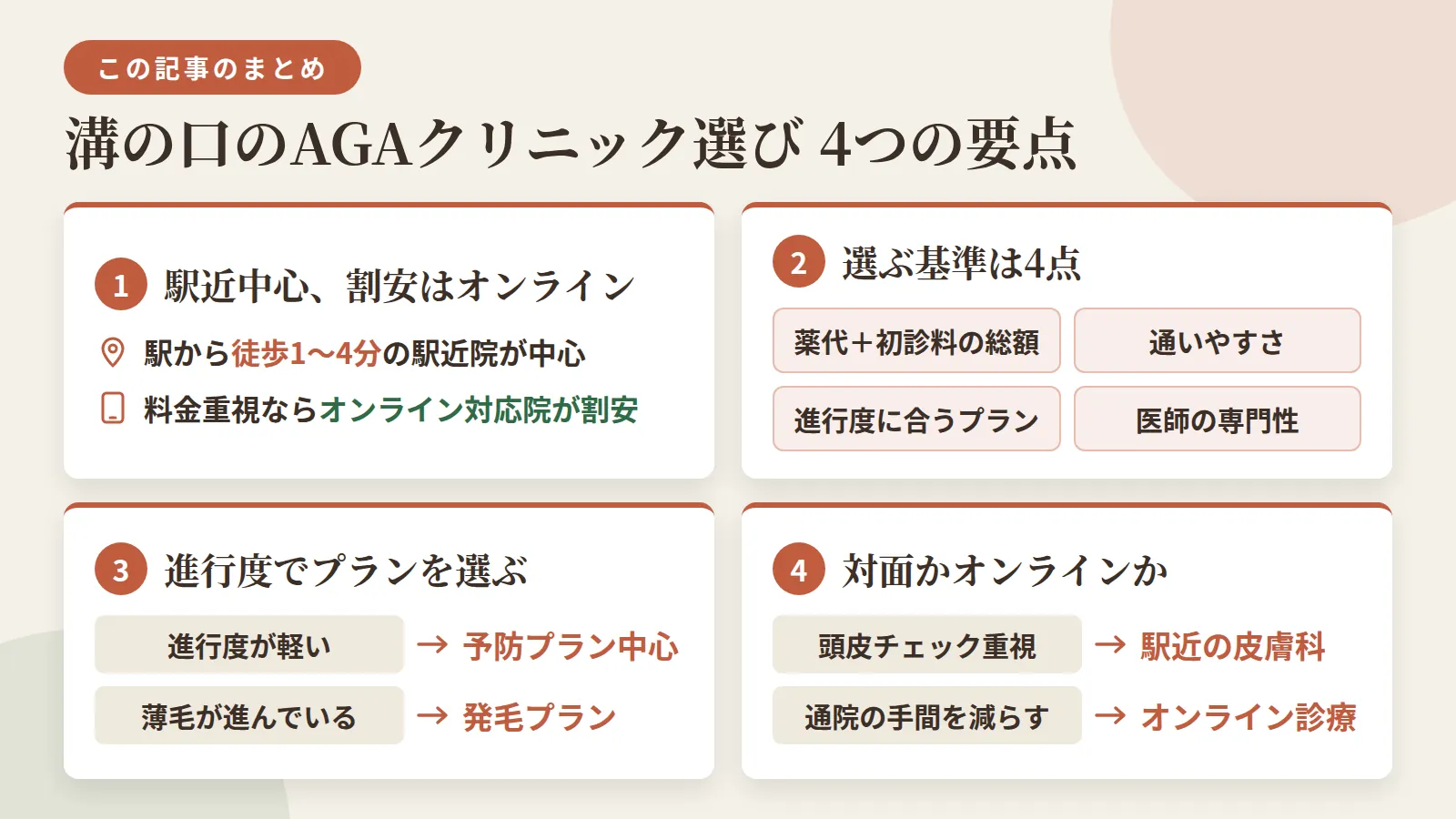 記事の要約: 溝の口駅周辺は徒歩1〜4分の駅近院が中心、料金重視ならオンライン対応院が割安 / 選ぶ基準は薬代＋初診料の総額・通いやすさ・進行度に合うプラン・医師の専門性の4点 / 進行度が軽ければ予防プラン中心、薄毛が進んでいれば発毛プランが目安 / 対面での頭皮チェックを重視するなら駅近の皮膚科、通院の手間を減らしたいならオンライン診療が選択肢