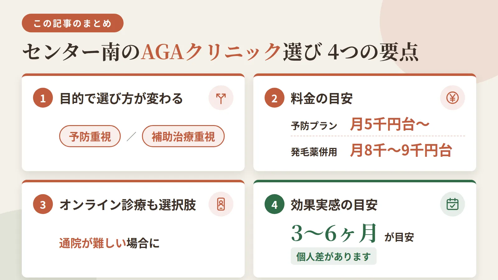記事の要約: センター南・都筑区で通院するなら、予防重視は泌尿器科系、補助治療も検討するなら美容皮膚科系が選択肢 / 予防プランは月5千円台〜、発毛薬を併用すると月8千〜9千円台が目安 / 通院の時間が取りにくい場合、オンライン診療なら自宅から処方薬を受け取れる / 治療効果の実感には個人差があり、3〜6ヶ月が目安とされる