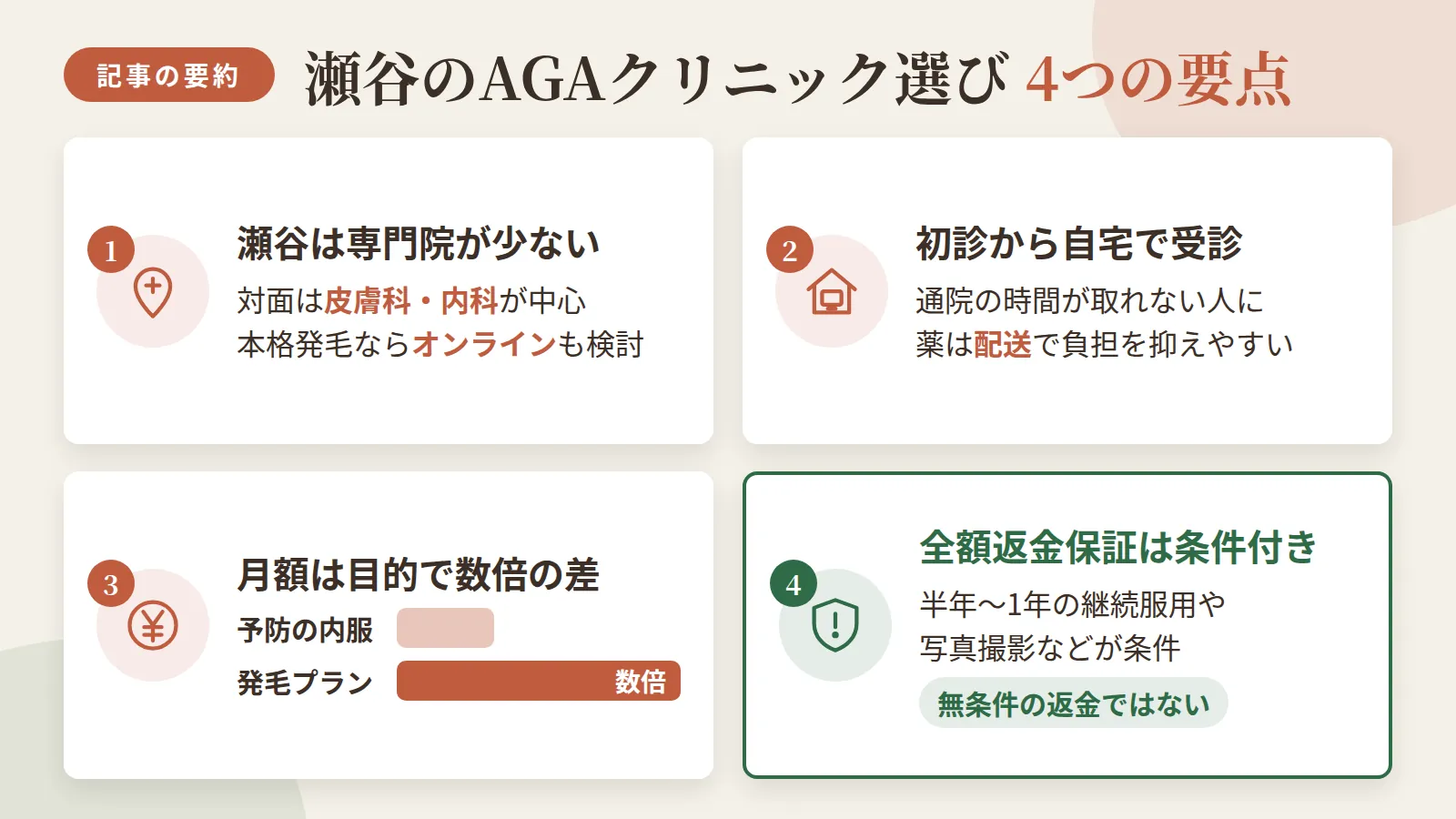 記事の要約: 瀬谷は専門院が少なく対面は皮膚科・内科が中心、本格的な発毛治療まで求めるならオンラインも検討の余地 / 通院の時間が取れないなら、初診からオンラインで自宅受診し薬を配送してもらう方法が負担を抑えやすい / 予防目的の内服は月数千円からだが、発毛プランは月8,500円前後からと数倍の差が出る / 全額返金保証は半年〜1年の継続服用や写真撮影など条件付きで、無条件の返金ではない