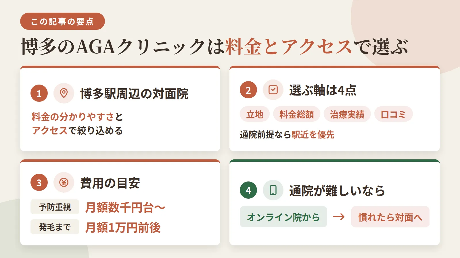 記事の要約: 博多駅周辺で通える対面AGA院11院を、料金の分かりやすさとアクセスで絞り込める / 選ぶ軸は立地・料金総額・治療実績・口コミの4点、通院前提なら駅近を優先すると続けやすい / 予防重視なら月3,000円台〜、発毛まで求めるなら月8,000円前後が費用の目安 / 通院が難しい場合はオンライン対応院から始め、慣れたら対面に切り替える道もある