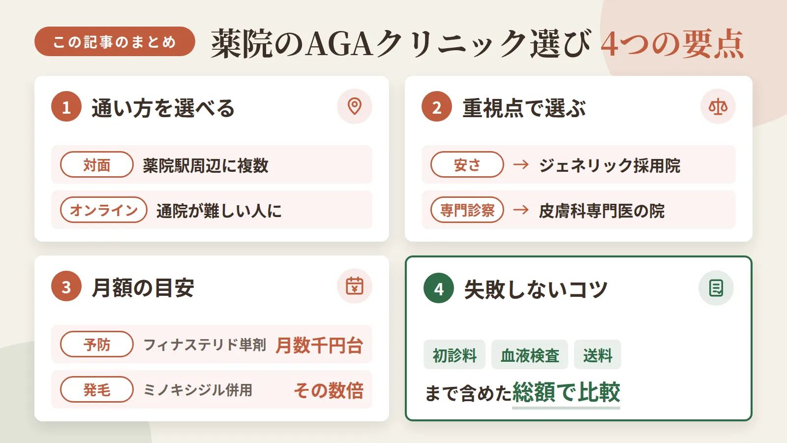 記事の要約: 薬院駅周辺で通える対面AGAクリニックは4院、通院が難しい人にはオンライン診療も選べる / 安さ重視ならジェネリック採用院、対面での専門診察重視なら皮膚科専門医の院が選びやすい / 予防プラン(フィナステリド単剤)は月数千円台、発毛プラン(ミノキシジル併用)は数倍になるのが目安 / 初診料・血液検査・送料など見落としがちな費用まで含めた総額で比較するのが失敗しないコツ
