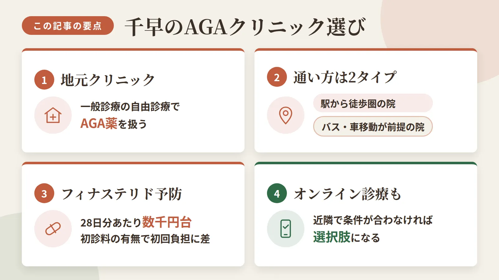 記事の要約: 千早で通えるのは内科・外科など一般診療の自由診療でAGA薬を扱う地元4院 / 千早駅徒歩5〜7分に2院、松島エリアはバス・車移動が前提の1院 / 予防プランの目安はフィナステリド28日分4,400円〜5,830円、初診料の有無で初回負担に差 / 近隣で料金や通いやすさの条件が合わなければ、オンライン診療対応のクリニックも選べる