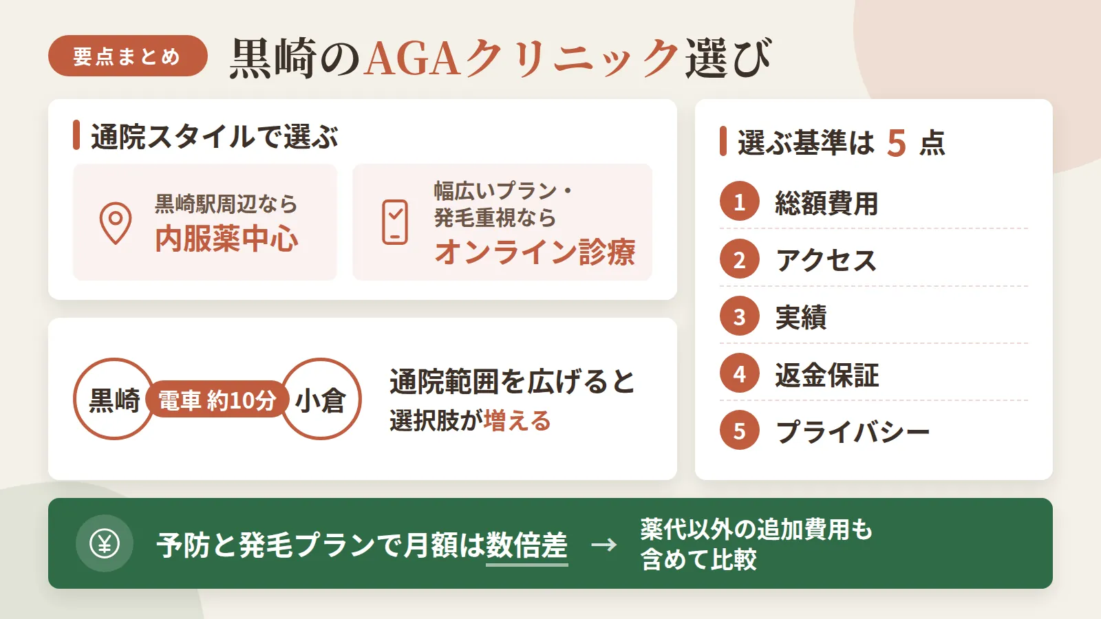記事の要約: 黒崎駅周辺で通院するなら内服薬中心、幅広いプランや発毛重視ならオンライン診療が候補 / 黒崎~小倉は電車で約10分、通院範囲を広げれば選択肢が増える / 選ぶ基準は総額費用・アクセス・実績・返金保証・プライバシーの5点 / 予防プランと発毛プランで月額は数倍差、薬代以外の追加費用も含めて比較するのが重要
