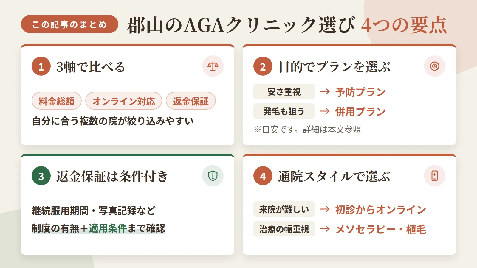 記事の要約: 料金総額・オンライン対応・返金保証の3軸で比べると、自分に合う1院が絞り込みやすい / 安さ重視なら予防プラン月3,000円台〜、発毛も狙うなら併用で月8,000円台〜が目安 / 返金保証は条件付き(継続服用期間や写真記録など)なので、制度の有無だけでなく適用条件まで確認が必要 / 来院が難しい人は初診からオンライン対応の院、治療の幅を重視する人はメソセラピー・植毛まで扱う院が選択肢