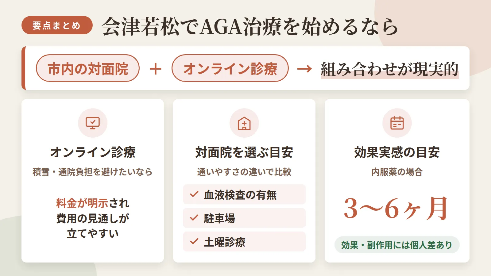 記事の要約: 会津若松でAGA治療を始めるなら、市内対面4院とオンライン診療の組み合わせが現実的 / 積雪や通院負担を避けたいなら、料金が明示されているオンライン診療の方が費用の見通しを立てやすい / 対面院を選ぶ目安は、血液検査の有無・駐車場・土曜診療など通いやすさの違い / 内服薬の効果実感は3〜6ヶ月が目安で、効果や副作用には個人差がある