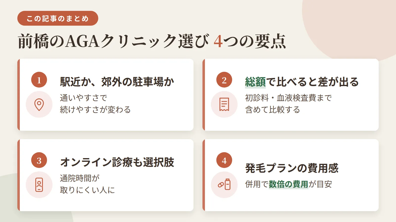 記事の要約: 前橋では駅近の通いやすさか、郊外の駐車場ありかで続けやすさが変わる / 初診料・血液検査費まで含めた総額で比べると、表示月額だけでは分からない差が出る / 通院時間が取りにくいなら、予防プラン中心でオンライン診療を検討する選択肢もある / 予防プランは月1,500円台〜から始められ、発毛プランは併用でその数倍が目安