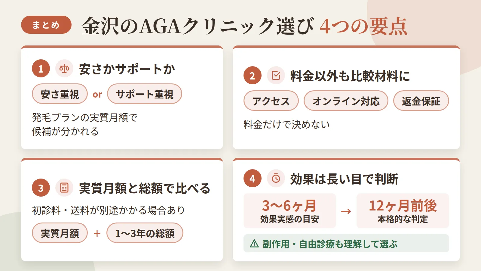 記事の要約: 発毛プランの実質月額は6千円台〜1万円弱が中心で、安さ重視かサポート重視かで候補が分かれる / 選ぶ軸は料金だけでなく、アクセス・オンライン対応・返金保証の有無も比較材料になる / 表示価格には初診料や送料が別途かかる場合があり、実質月額と1〜3年の総額で比べる視点が必要 / 効果実感の目安は3〜6ヶ月、本格的な判定は12ヶ月前後。副作用や自由診療である点も理解したうえで選ぶ