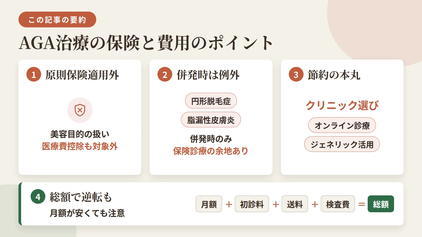 記事の要約: AGA治療は美容目的扱いで原則保険適用外・医療費控除も対象外 / 円形脱毛症・脂漏性皮膚炎の併発時のみ保険診療の余地あり / 節約の本丸はクリニック選び・オンライン診療とジェネリック活用 / 月額が安くても初診料・送料・検査費を足すと総額が逆転する場合もある
