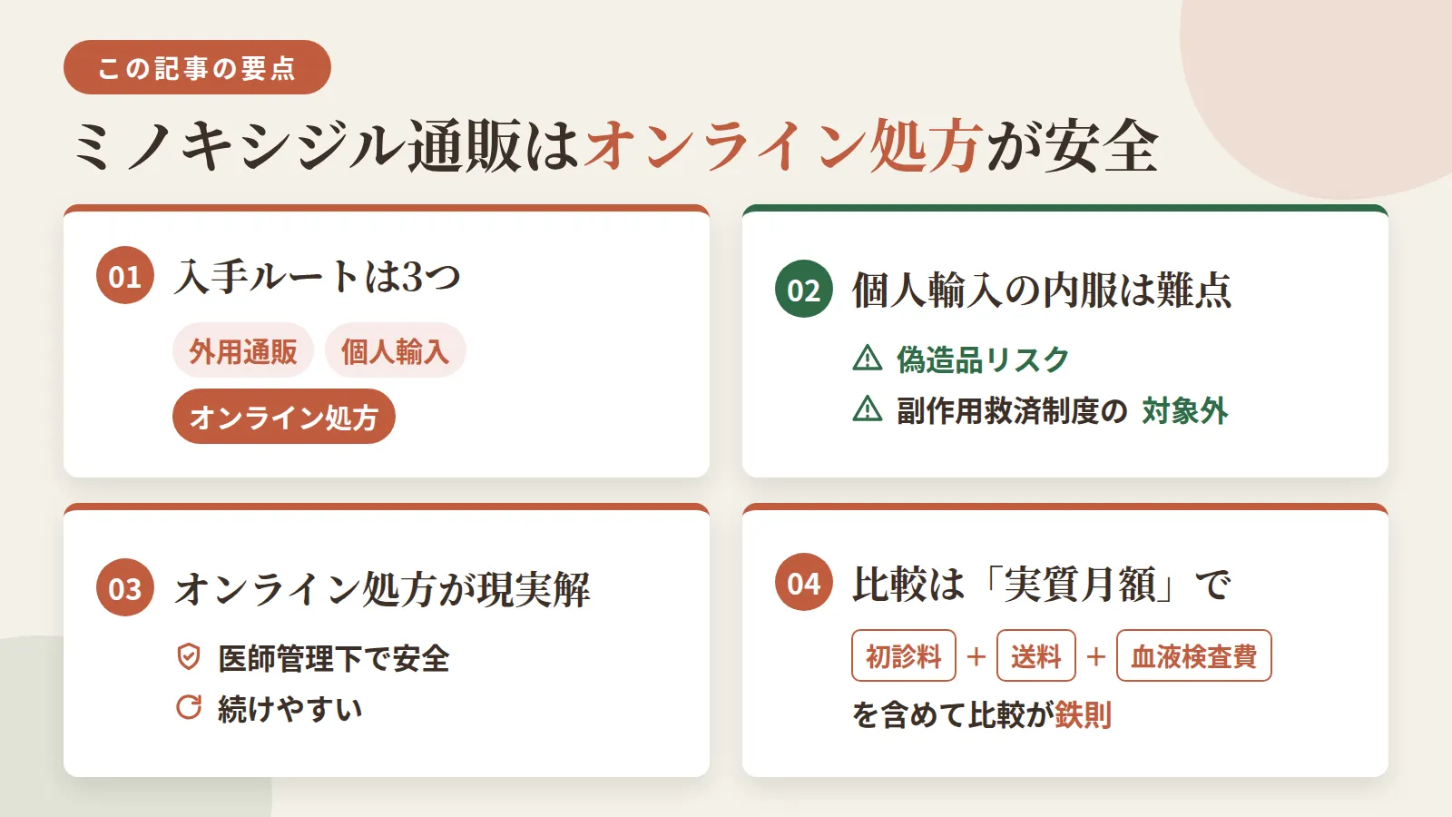 記事の要約: ミノキシジル入手は外用通販・個人輸入・オンライン処方の3ルート / 個人輸入の内服は偽造品リスクと副作用救済制度の対象外が難点 / 医師管理下のオンライン診療処方が安全で続けやすい現実解 / 実質月額は初診料・送料・血液検査費を含めて比較するのが鉄則