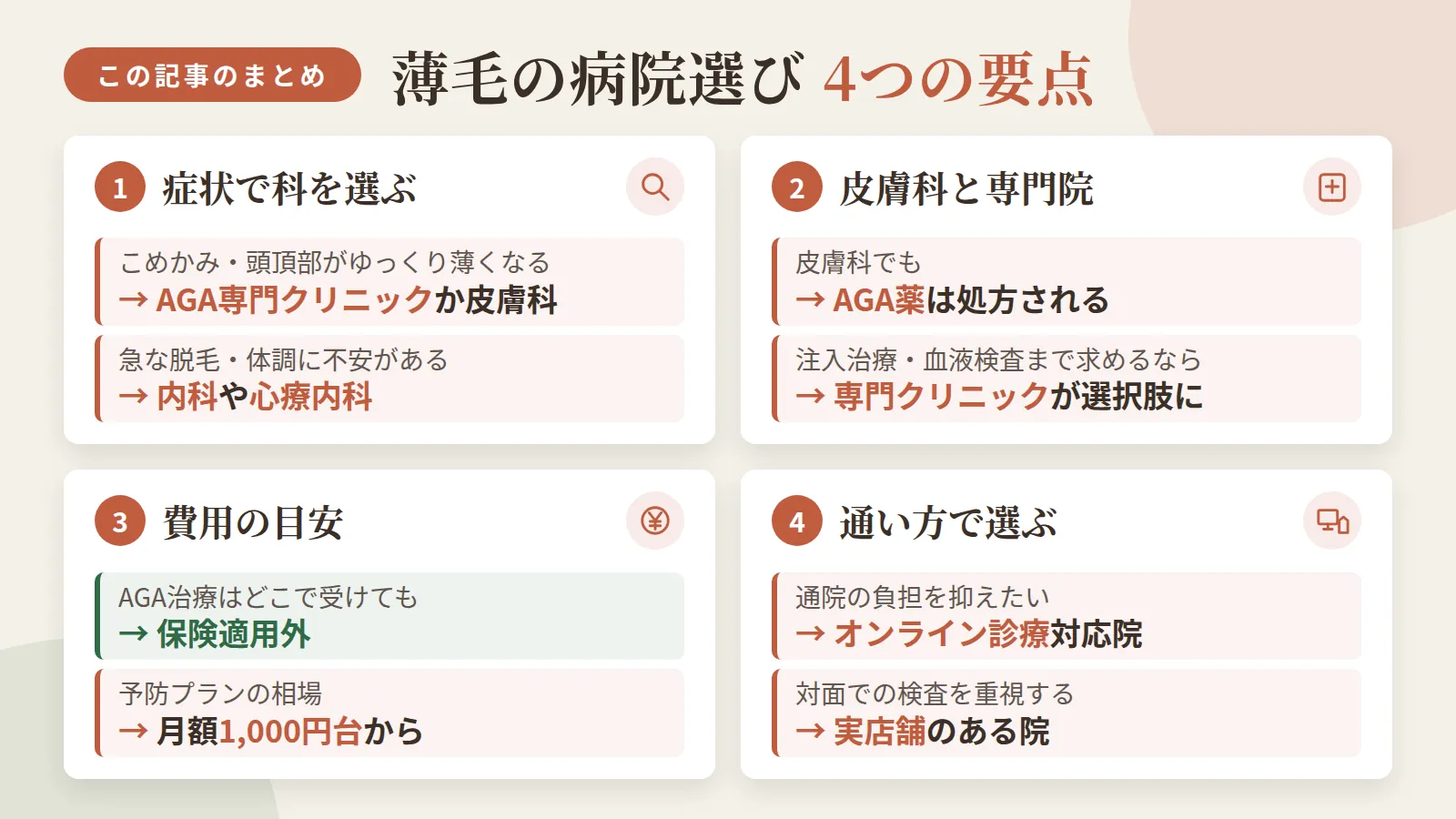 記事の要約: こめかみ・頭頂部がゆっくり薄くなるならAGA専門クリニックか皮膚科、急な脱毛や体調不安は内科や心療内科が目安 / 皮膚科でもAGA薬は処方されるが、注入治療や血液検査まで求めるなら専門クリニックが選択肢に入る / AGA治療はどこで受けても保険適用外、予防プランなら月額1,000円台からが相場 / 通院の負担を抑えたいならオンライン診療対応院、対面での検査を重視するなら実店舗のある院が選びやすい