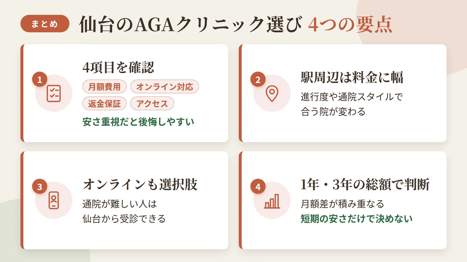 記事の要約: 月額費用・オンライン対応・返金保証・アクセスを見ないと、安さ重視で選んで後悔しやすい / 仙台駅周辺9院は料金に幅があり、進行度や通院スタイルで合う院が変わる / 通院が難しい人は仙台から使えるオンライン診療も選択肢になる / 1年・3年の総額は月額差が積み重なるため、短期の安さだけで判断しない方がよい