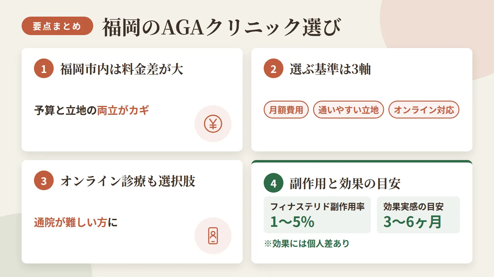 記事の要約: 福岡市内のAGAクリニックは月額3,000円台〜3万円超まで差があり、予算と立地の両立がカギ / 選ぶ基準は月額費用・通いやすい立地・オンライン対応の3軸 / 通院が難しい方はオンライン診療対応院も選択肢になる / フィナステリドの副作用率は1〜5%、効果実感の目安は3〜6ヶ月で個人差あり