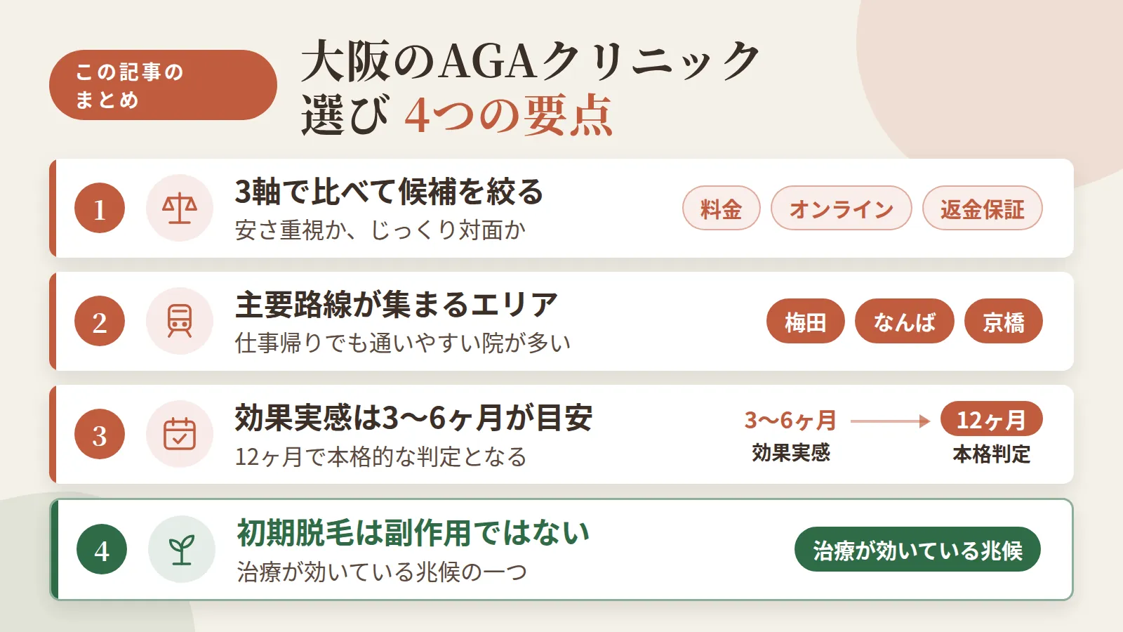 記事の要約: 料金・オンライン対応・返金保証の3軸で比べると、安さ重視かじっくり対面かで候補が絞れる / 梅田・なんば・京橋は主要路線が集まり、仕事帰りでも通いやすい院が多い / AGA治療の効果実感は3〜6ヶ月が目安、12ヶ月で本格的な判定となる / 初期脱毛は副作用ではなく治療が効いている兆候の一つ