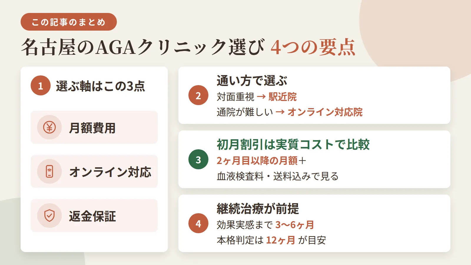記事の要約: 名古屋のクリニック選びの軸は、月額費用・オンライン対応・返金保証の3点 / 対面重視なら名駅・栄・金山の駅近院、通院が難しいならオンライン対応院が選びやすい / 初月割引プランは2ヶ月目以降の月額と血液検査料・送料込みで比較するのが実質コストの目安 / 効果実感まで3〜6ヶ月、本格判定は12ヶ月が目安の継続治療となる