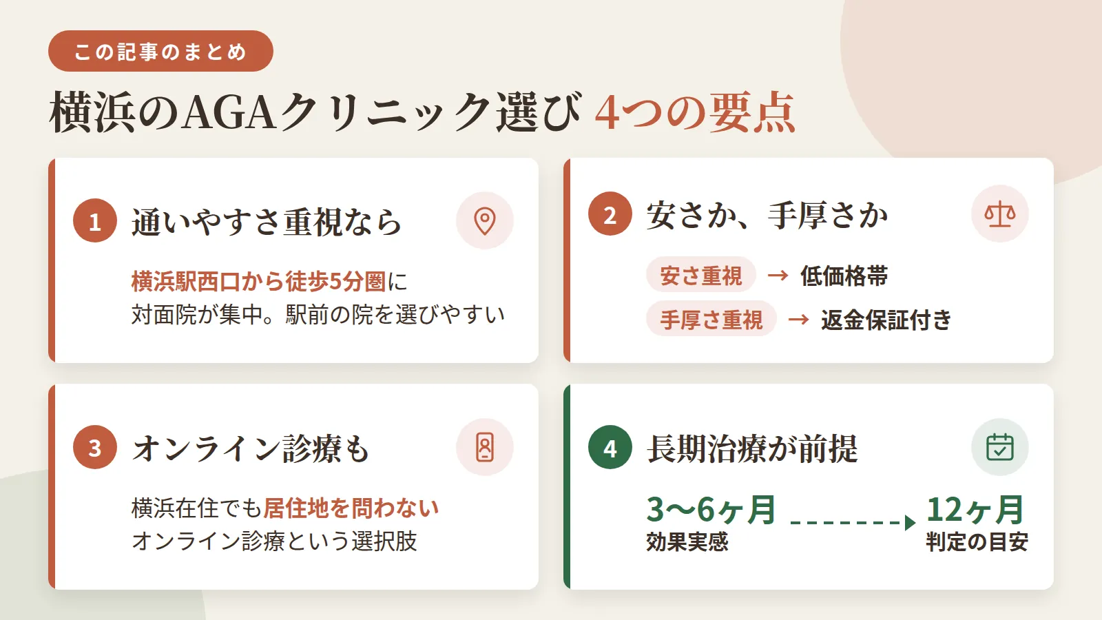 記事の要約: 横浜駅西口から徒歩5分圏に対面院が集まり、通いやすさ重視なら駅前の院を選びやすい / 安さ重視なら月5千円台前後、手厚さ重視なら返金保証付きの院が目安になる / 横浜在住でも居住地を問わないオンライン診療という選択肢がある / 効果実感まで3〜6ヶ月、判定は12ヶ月が目安の長期治療