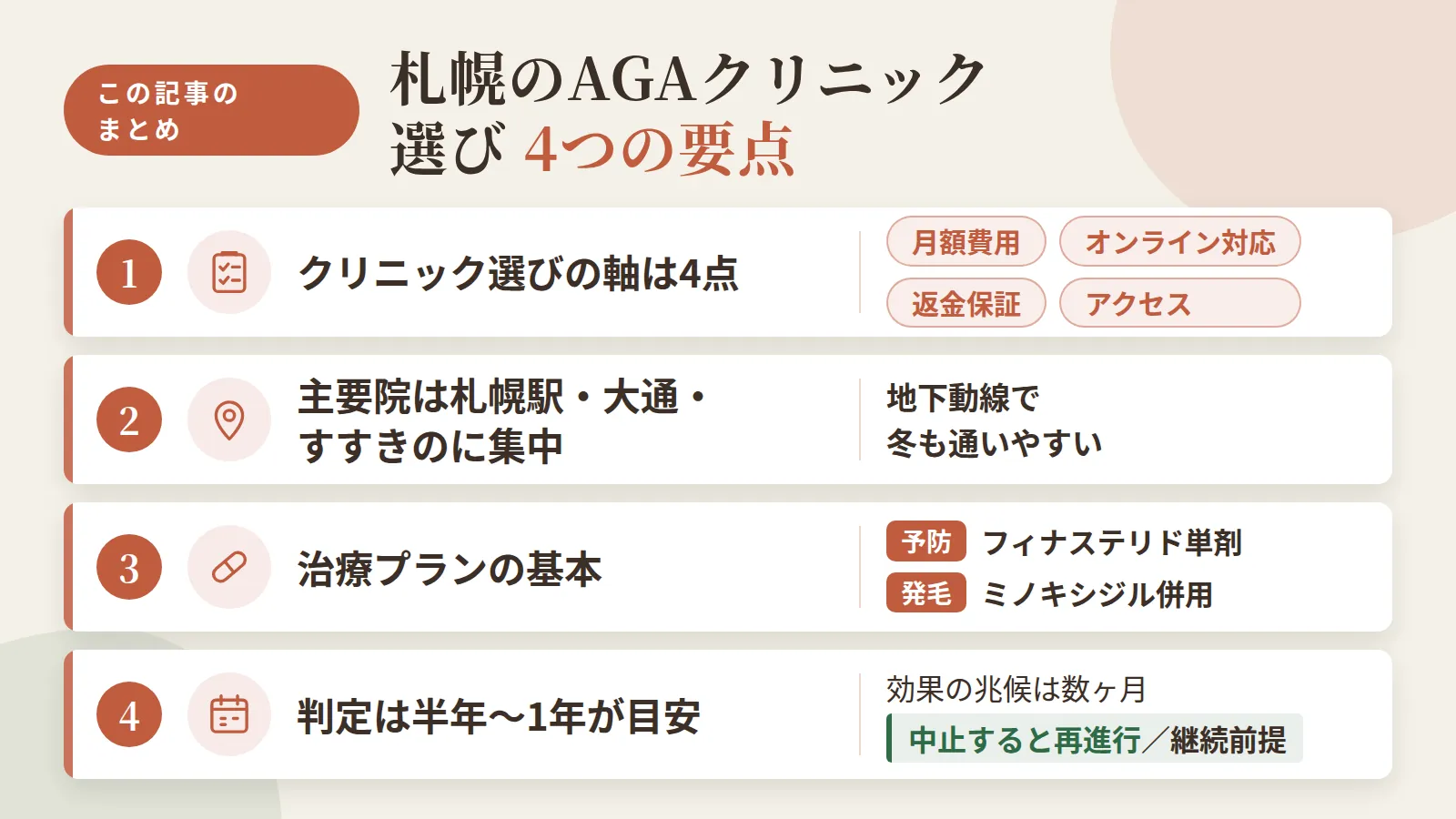 記事の要約: クリニック選びの軸は、月額費用・オンライン対応・返金保証・アクセスの4点 / 札幌の主要院は札幌駅・大通・すすきのに集中、地下動線で冬も通いやすい / 予防プランはフィナステリド単剤、発毛プランはミノキシジル併用が基本 / 効果の兆候は数ヶ月、判定には半年〜1年が目安。中止すると再進行する継続前提の治療