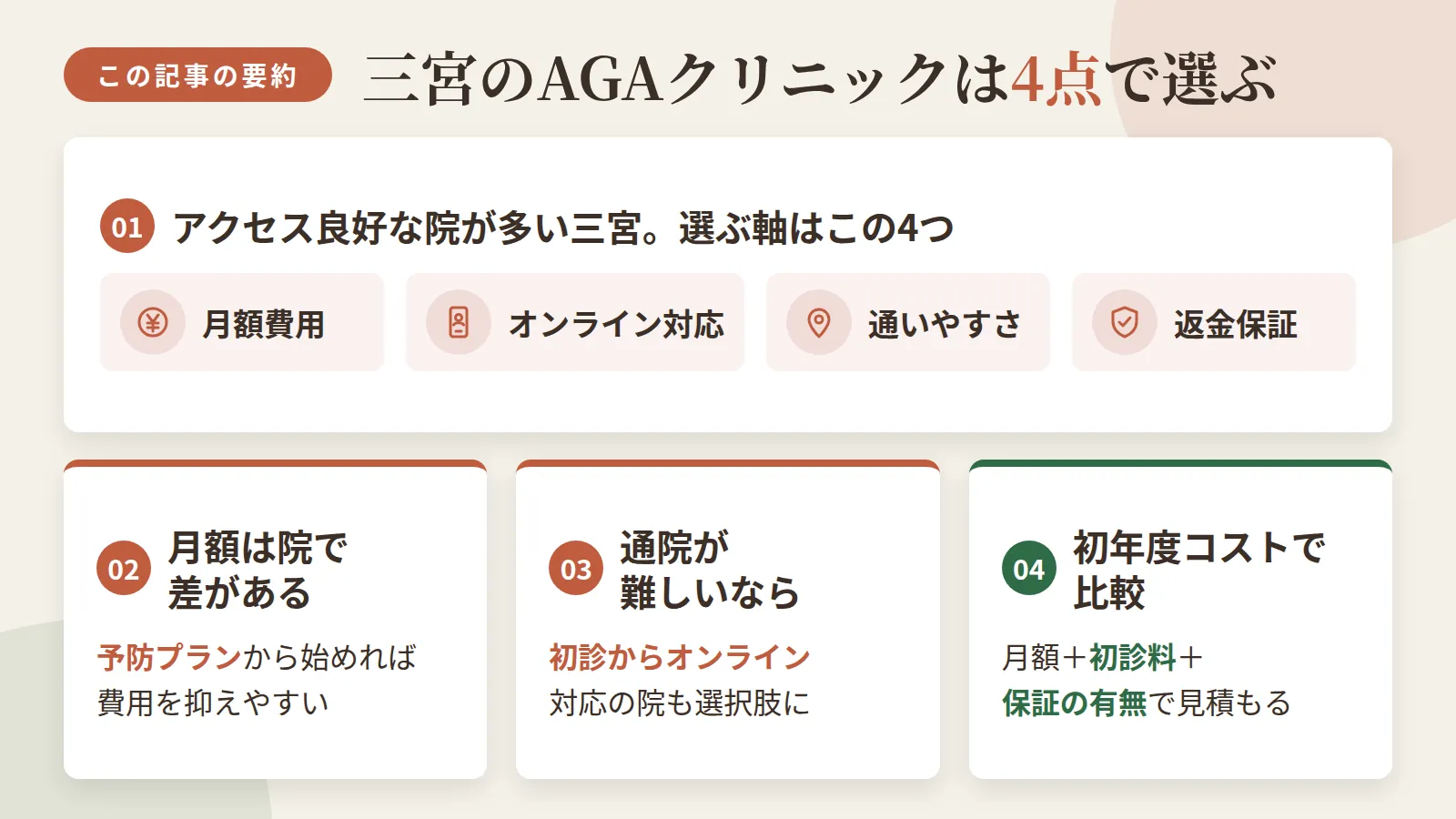 記事の要約: 三宮エリアはアクセス良好な院が多く、月額費用・オンライン対応・通いやすさ・返金保証の4点で選ぶのが近道 / 発毛プランの月額は院により差があり、予防プランから始めれば費用を抑えやすい / 通院が難しい方には初診からオンライン対応のクリニックも選択肢になる / 初年度コストは月額だけでなく初診料や保証の有無も含めて見積もる必要がある