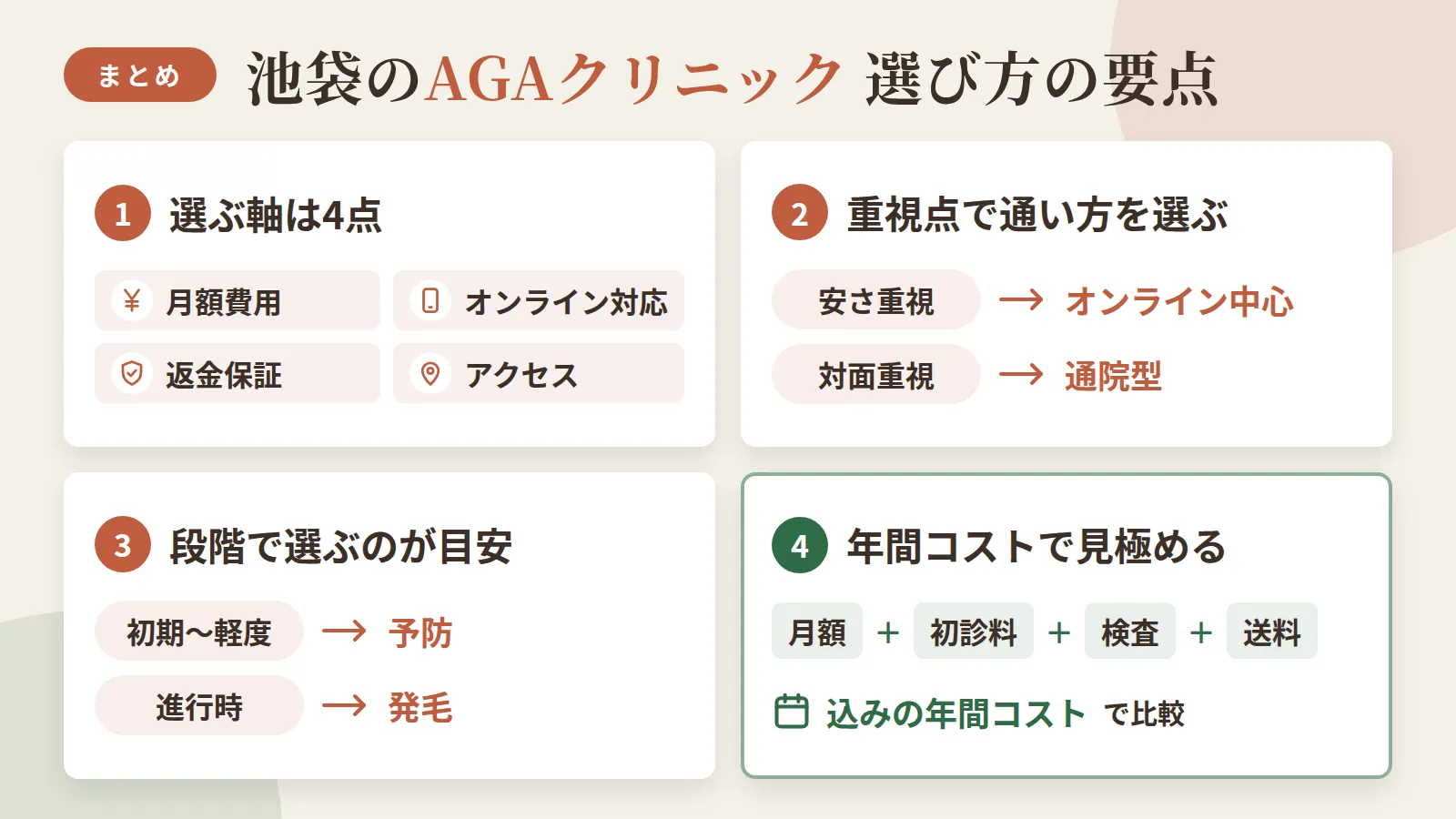 記事の要約: 池袋のクリニック選びは月額費用・オンライン対応・返金保証・アクセスの4点で判断する / 安さ重視ならオンライン中心、対面で頭皮をじっくり診てほしいなら通院型が向く / 初期〜軽度は予防、進行時は発毛と段階で薬を選ぶのが基本の目安 / 月額の安さだけでなく初診料・検査・送料込みの年間コストで比較すると実態が見える