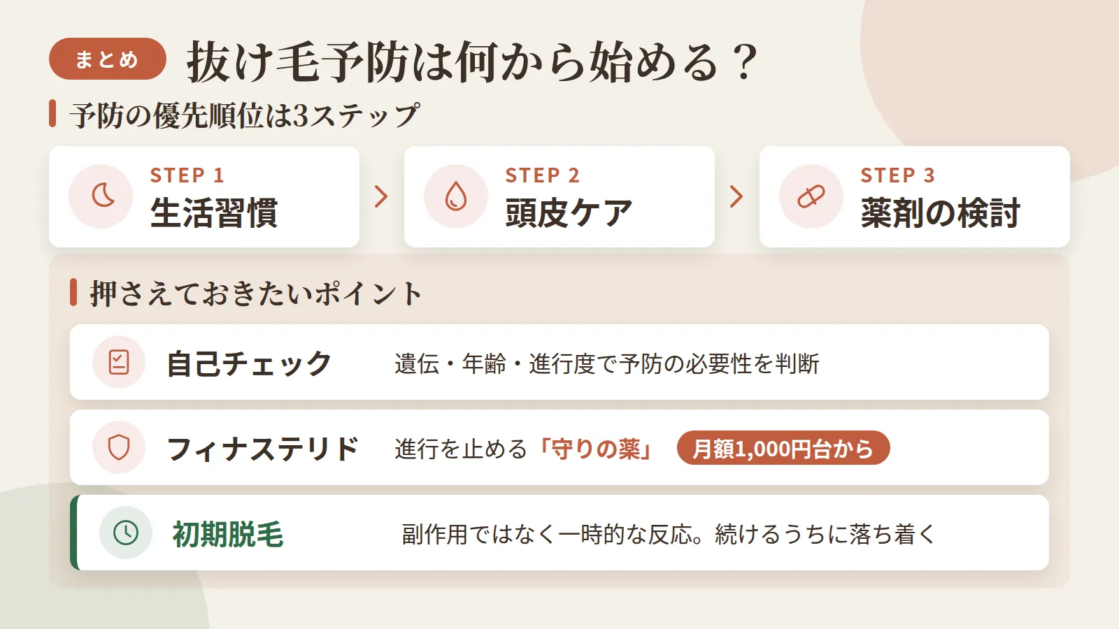 記事の要約: 抜け毛予防の優先順位は生活習慣→頭皮ケア→薬剤の検討の3ステップ / 遺伝・年齢・進行度の自己チェックで予防の必要性を判断 / フィナステリドは進行を止める「守りの薬」、月額1,000円台から / 初期脱毛は副作用ではなく一時的な生理反応で、治療を続けるうちに落ち着く