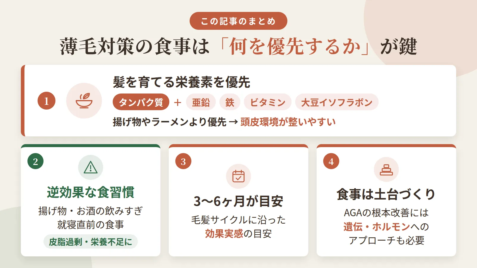 記事の要約: 髪の材料タンパク質に加え、亜鉛・鉄・ビタミン・大豆イソフラボンを揚げ物やラーメンより優先すると頭皮環境が整いやすい / 揚げ物やお酒の飲みすぎ、就寝直前の食事は皮脂過剰や栄養不足を招き逆効果になりやすい / 食事改善の効果実感は毛髪サイクルに沿って3〜6ヶ月が目安 / 食事は土台づくりであり、AGAの根本改善には遺伝・ホルモンへのアプローチも必要になる