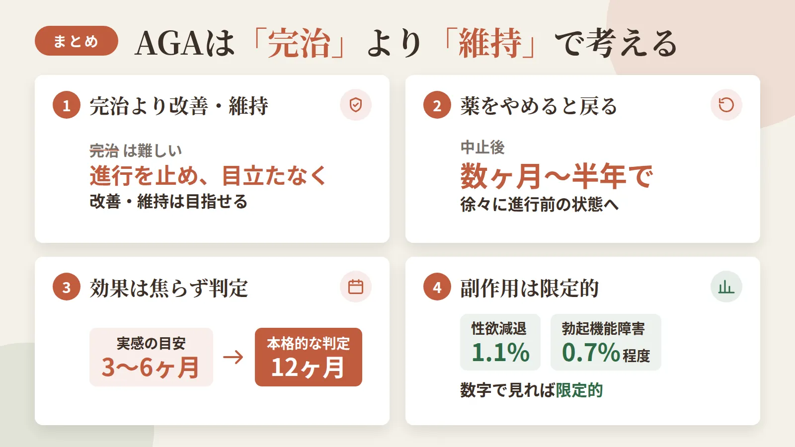 記事の要約: AGAは完治は難しいが、進行を止め目立たなくするレベルの改善・維持は目指せる / 薬をやめると数ヶ月〜半年で徐々に進行前の状態へ戻る傾向がある / 効果実感は3〜6ヶ月が目安、12ヶ月で本格的な効果判定ができる / 性欲減退1.1%・勃起機能障害0.7%程度と副作用の頻度は数字で見れば限定的