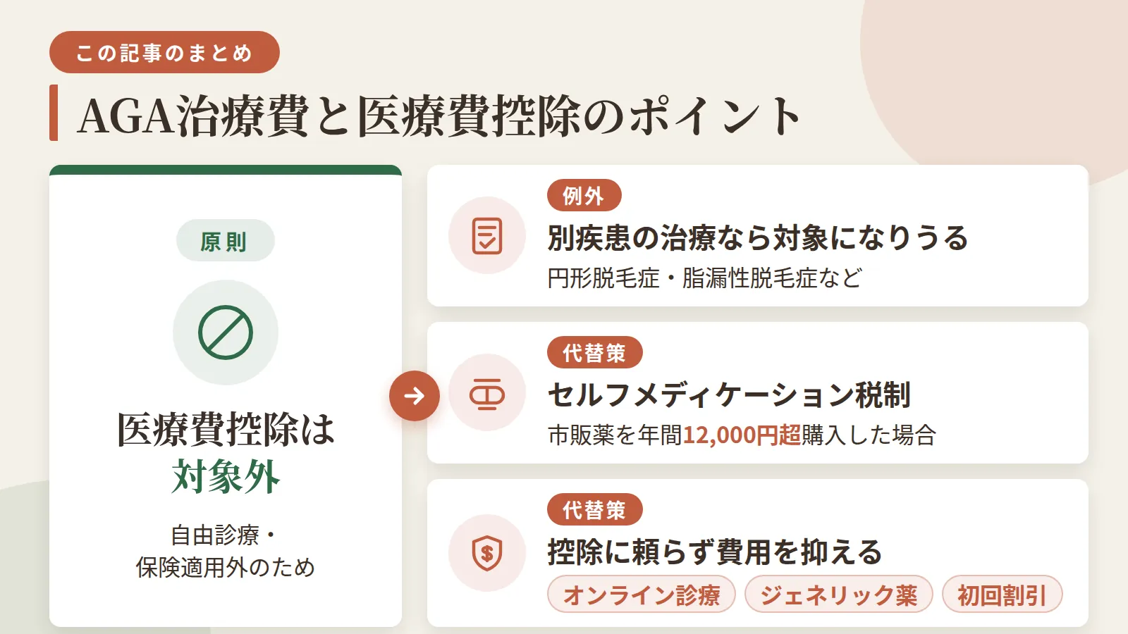 記事の要約: AGA治療費は自由診療・保険適用外のため医療費控除は原則対象外 / 円形脱毛症や脂漏性脱毛症など別疾患の治療と認められれば例外的に控除対象になりうる / 控除を使えない人は年間12,000円超の市販薬購入でセルフメディケーション税制が使える場合がある / 控除に頼らず費用を抑えるなら、オンライン診療やジェネリック薬、初回割引の活用が目安になる