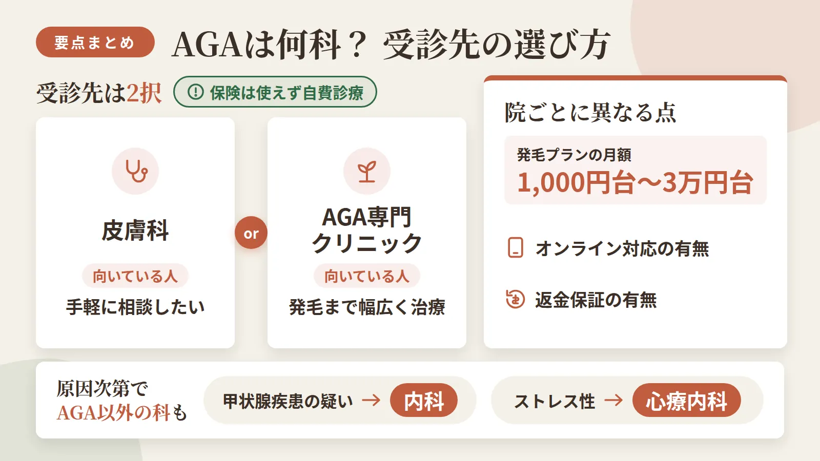 記事の要約: AGA治療の受診先は皮膚科かAGA専門クリニックの2択で、保険は使えず自費診療が前提 / 手軽に相談したいなら皮膚科、発毛まで幅広い治療を望むなら専門クリニックが目安 / 発毛プランの月額は1,000円台〜3万円台と幅があり、オンライン対応や返金保証の有無も院ごとに異なる / 甲状腺疾患が疑われるなら内科、ストレス性なら心療内科など、原因次第で受診先はAGA以外にもなる