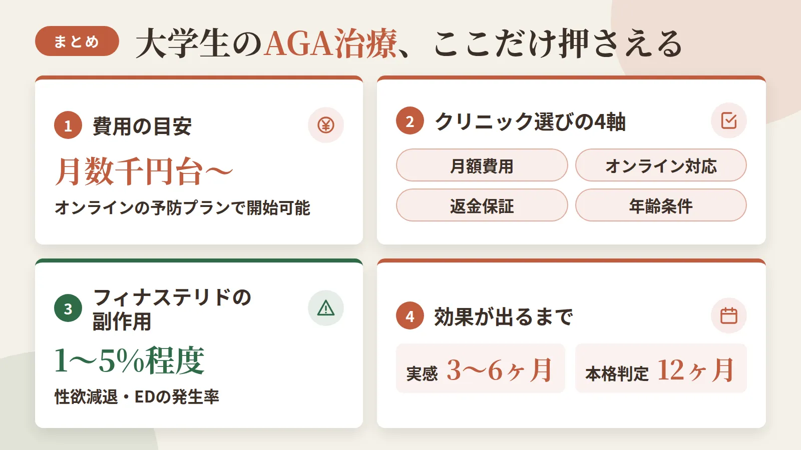 記事の要約: 大学生でもオンラインの予防プランなら月数千円台から治療を開始可能 / クリニック選びの軸は月額費用・オンライン対応・返金保証・年齢条件の4点 / フィナステリドの副作用(性欲減退・ED)の発生率は1〜5%程度 / 効果実感まで3〜6ヶ月、本格的な判定は12ヶ月が目安