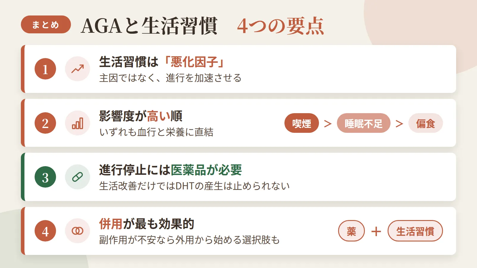 記事の要約: 生活習慣は薄毛の主因ではなく、進行を加速させる悪化因子 / 影響度が高いのは喫煙・睡眠不足・偏食の順、いずれも血行と栄養に直結 / 生活改善だけではDHTの産生を止められず、進行停止には医薬品が必要 / 薬と生活習慣の併用が最も効果的、副作用が不安なら外用から始める選択肢も