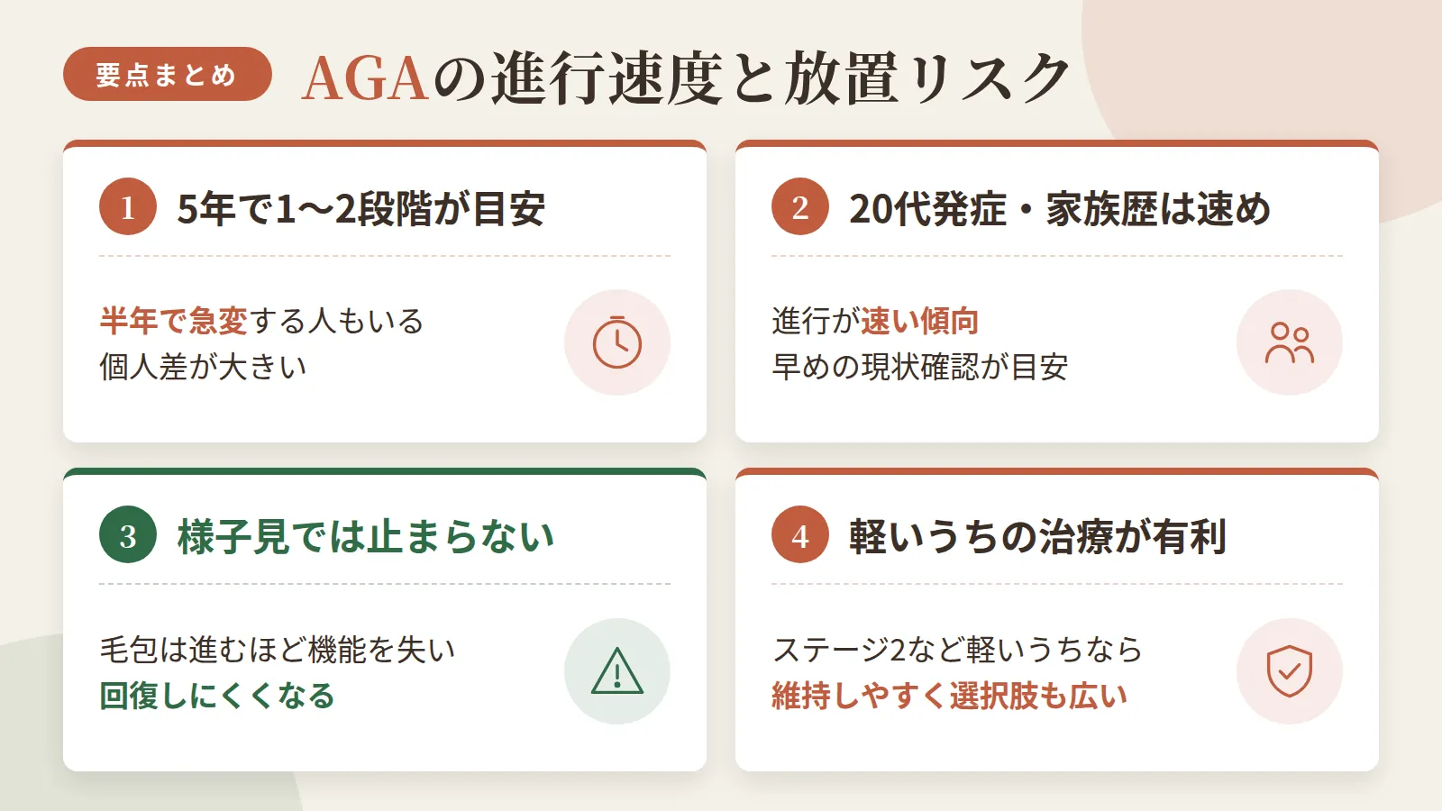 記事の要約: AGAは5年で分類1〜2段階進むのが目安だが、半年で急変する人もいて個人差が大きい / 20代発症や家族に薄毛が多い人ほど進行が速い傾向で、早めの現状確認が目安になる / 毛包は進行するほど機能を失い回復しにくくなるため、様子見は進行を止めない / ステージ2など軽いうちに治療を始めた方が、現状維持しやすく選択肢も広い