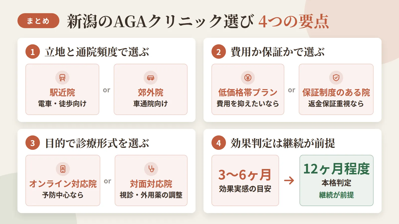 記事の要約: 新潟は駅近院と車通院向けの郊外院があり、立地と通院頻度で選ぶのが近道 / 費用を抑えたいなら月額3,000円台のプランから、返金保証重視なら保証制度のある院が目安 / 予防中心ならオンライン対応院、視診や外用薬の調整が必要なら対面対応院が向く / 効果実感の目安は3〜6ヶ月、本格判定には12ヶ月程度の継続が前提とされる