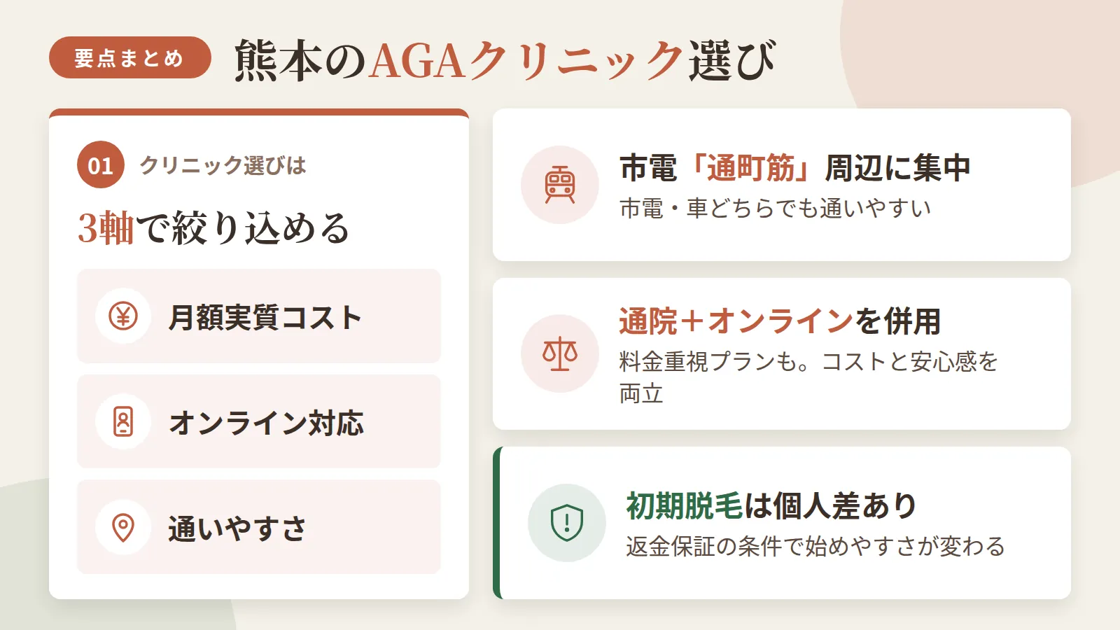 記事の要約: 熊本のAGAクリニック選びは、月額実質コスト・オンライン対応・通いやすさの3軸で絞り込める / 通院先は市電「通町筋」周辺に集中し、市電・車どちらでも通いやすい / 料金重視なら月3,000円台のプランもあり、通院とオンラインを併用すればコストと安心感を両立しやすい / 初期脱毛は治療開始後に起こり得るが個人差があり、返金保証の条件次第で始めやすさが変わる